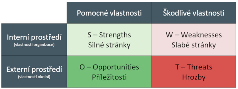 Klíč k tabulce SWOT