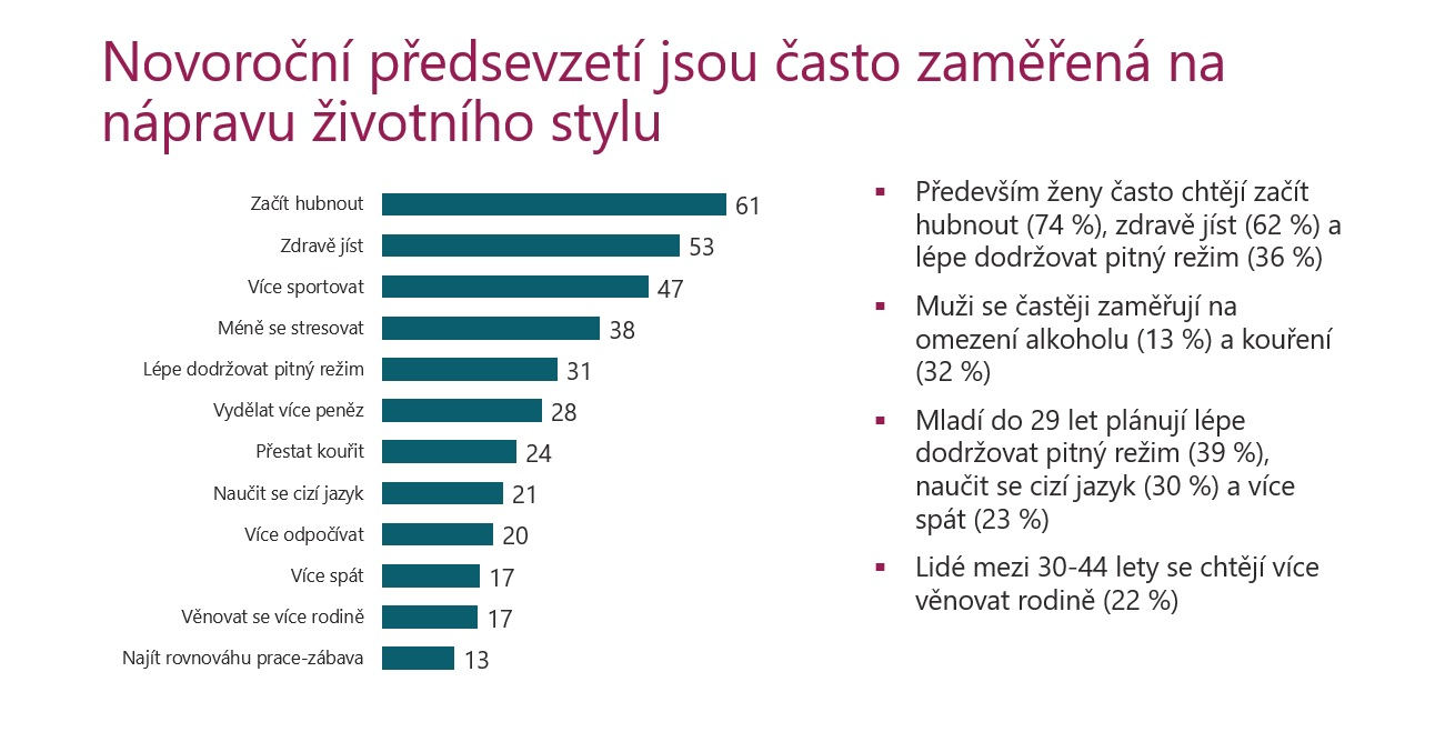 Novoroční předsevzetí jsou často zaměřená na nápravu životního stylu