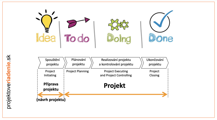 cyklus riadienia projektov